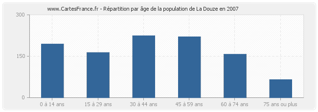 Répartition par âge de la population de La Douze en 2007